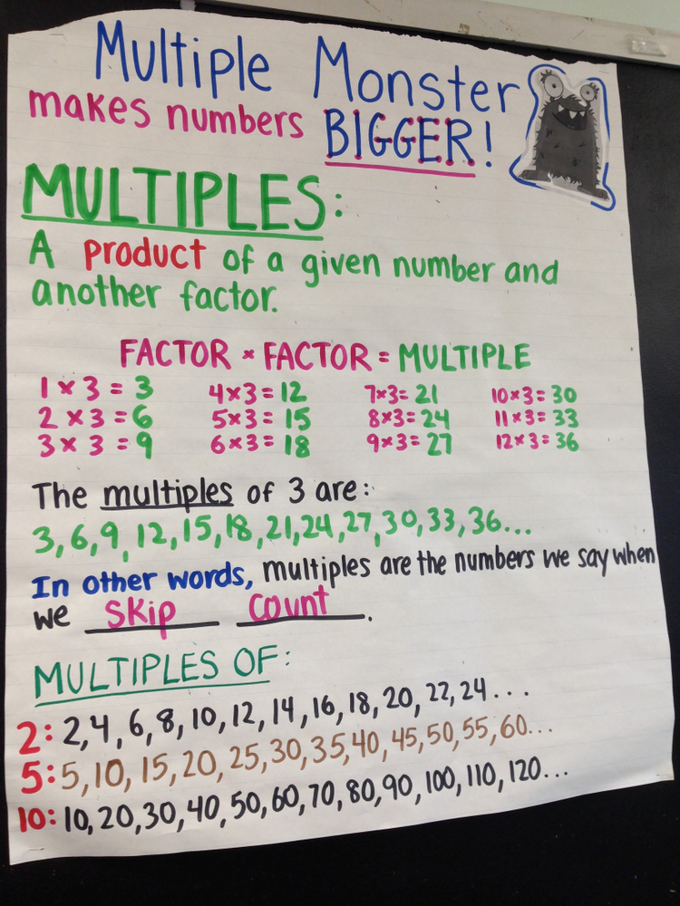 Educational poster explaining multiplication with a "multiple monster" theme, featuring examples of multiples and factors, serves as the ultimate guide to anchor charts.
